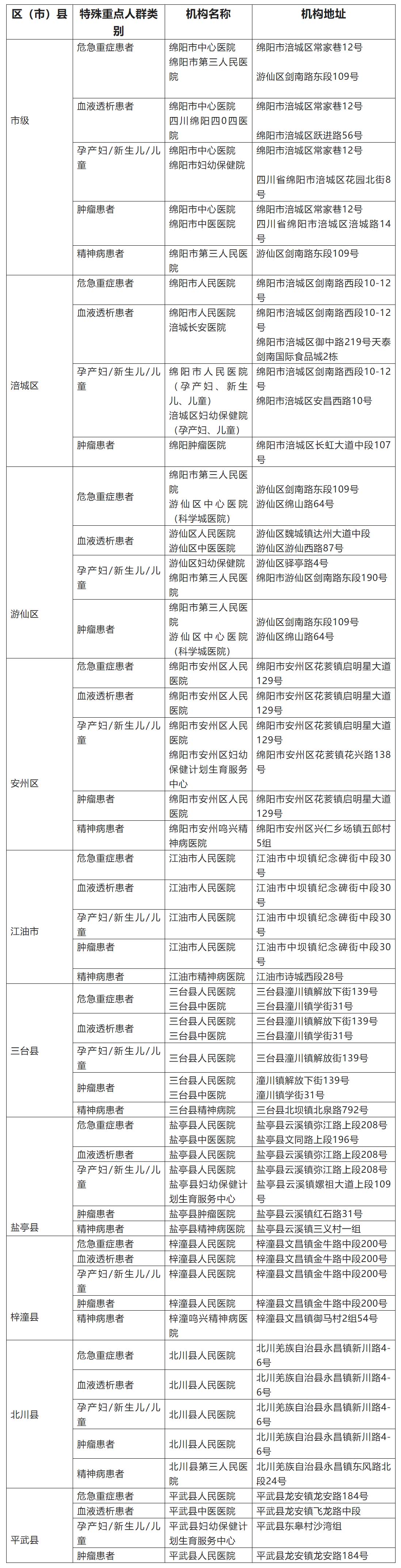 疫情期間，綿陽危急重癥、血透、孕產(chǎn)婦、新生兒、兒童、腫瘤、精神病患者等重點人群醫(yī)療服務(wù)如何保障？.jpg