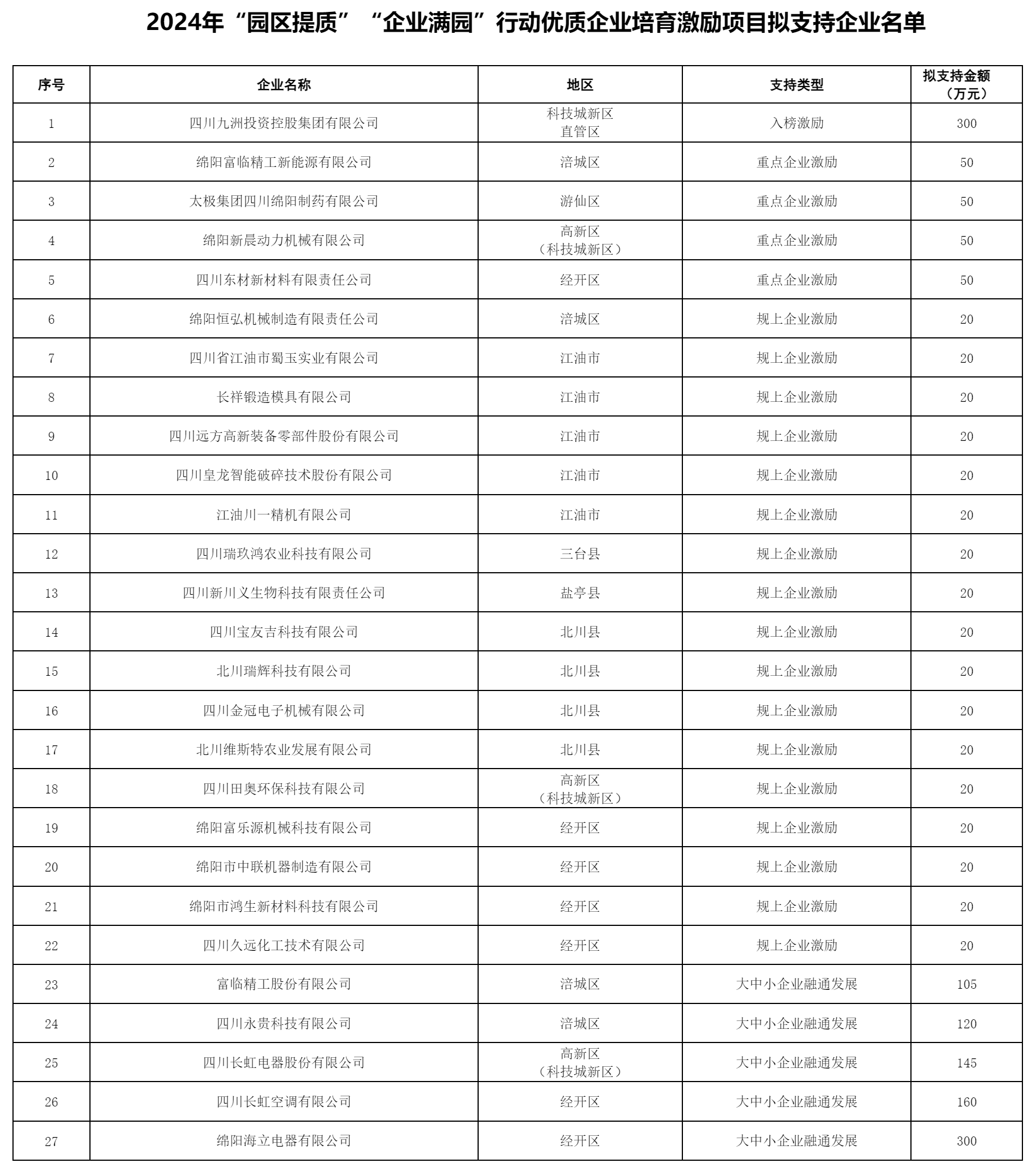 綿陽市經(jīng)濟(jì)和信息化局關(guān)于2024年“園區(qū)提質(zhì)”“企業(yè)滿園”行動(dòng)優(yōu)質(zhì)企業(yè)培育激勵(lì)項(xiàng)目擬支持企業(yè)名單的公.png