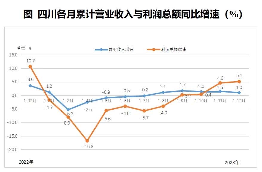 四川各月累計(jì)營業(yè)收入與利潤總額同比增速.jpg