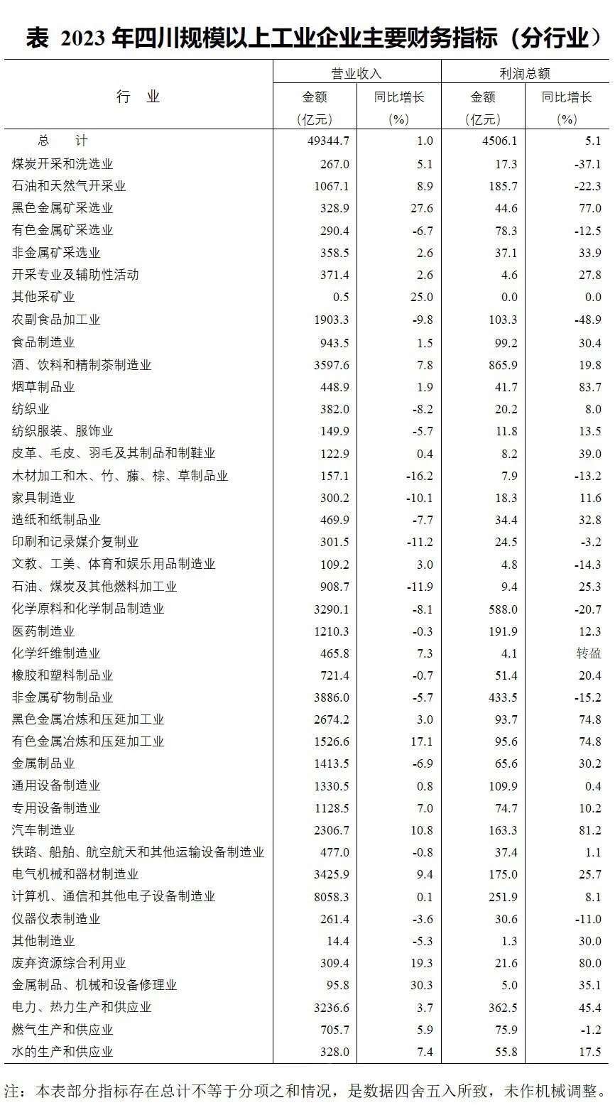 2023年四川規(guī)上工業(yè)企業(yè)主要財務(wù)指標(biāo)（分行業(yè)）.jpg